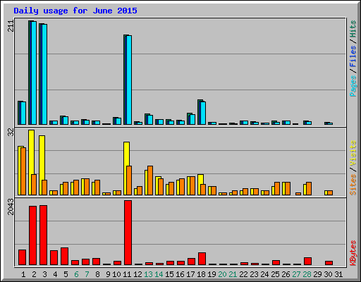 Daily usage for June 2015